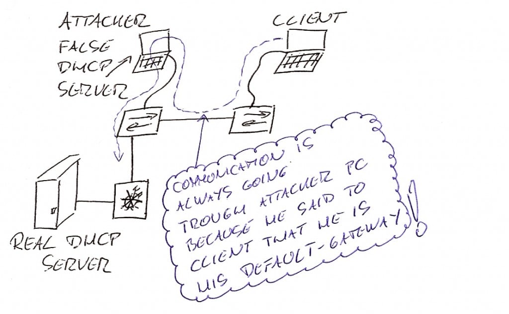 DHCP spoofing - All data going accross Attacker PC DHCP spoofing - All data going accross Attacker PC