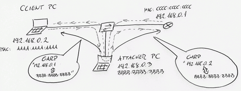 ARP Poisoning: What it is & How to Prevent ARP Spoofing Attacks