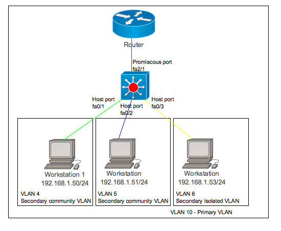 PVLAN configuration