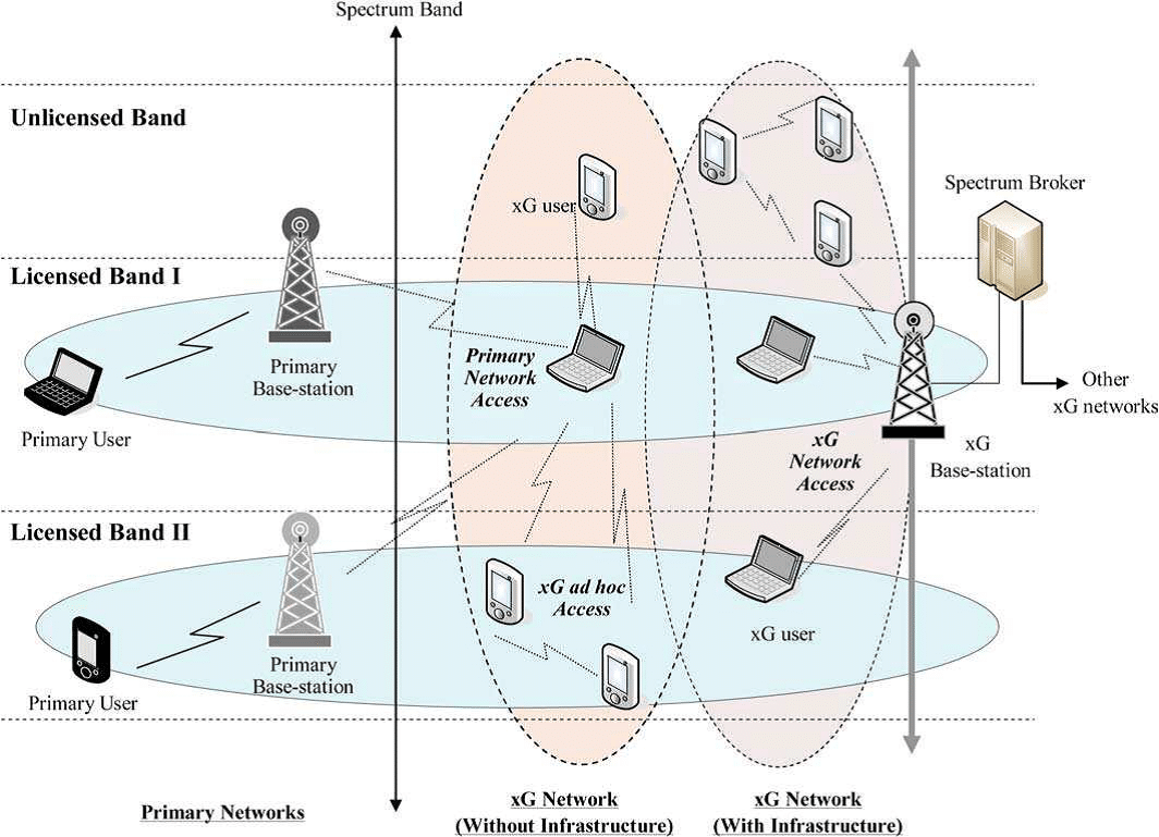 spectrum sensing for cognitive radio thesis spectrum sensing for cognitive radio thesis